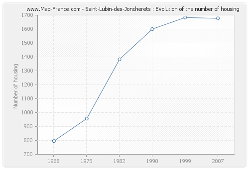 Saint-Lubin-des-Joncherets : Evolution of the number of housing