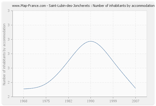 Saint-Lubin-des-Joncherets : Number of inhabitants by accommodation