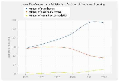 Saint-Lucien : Evolution of the types of housing