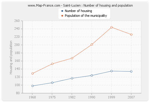 Saint-Lucien : Number of housing and population