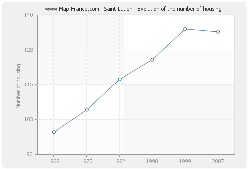 Saint-Lucien : Evolution of the number of housing