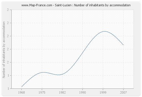Saint-Lucien : Number of inhabitants by accommodation