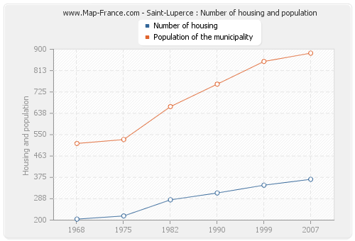 Saint-Luperce : Number of housing and population