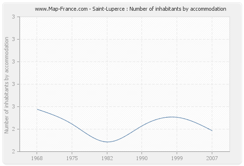 Saint-Luperce : Number of inhabitants by accommodation
