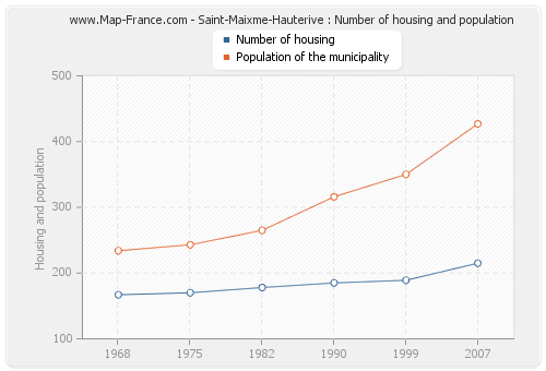 Saint-Maixme-Hauterive : Number of housing and population
