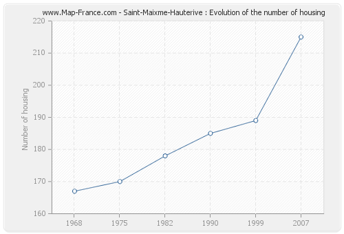 Saint-Maixme-Hauterive : Evolution of the number of housing