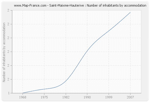 Saint-Maixme-Hauterive : Number of inhabitants by accommodation