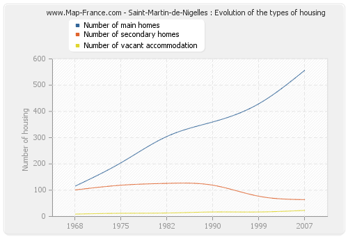 Saint-Martin-de-Nigelles : Evolution of the types of housing