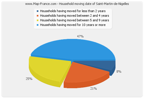 Household moving date of Saint-Martin-de-Nigelles