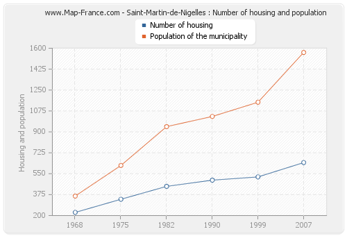 Saint-Martin-de-Nigelles : Number of housing and population