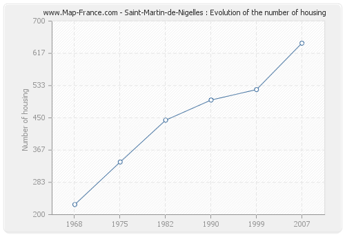Saint-Martin-de-Nigelles : Evolution of the number of housing