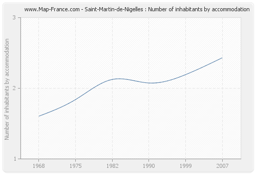 Saint-Martin-de-Nigelles : Number of inhabitants by accommodation