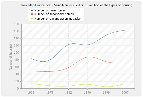 Saint-Maur-sur-le-Loir : Evolution of the types of housing