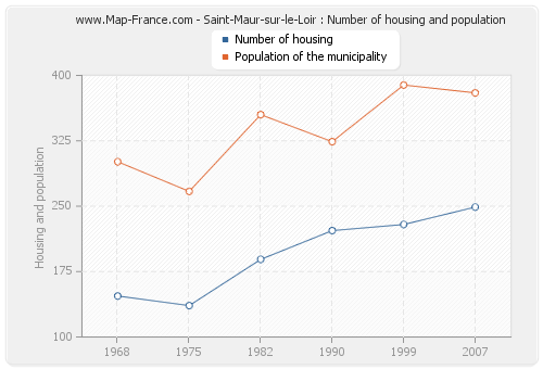 Saint-Maur-sur-le-Loir : Number of housing and population