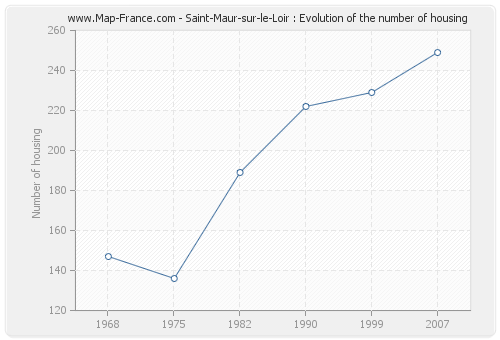 Saint-Maur-sur-le-Loir : Evolution of the number of housing