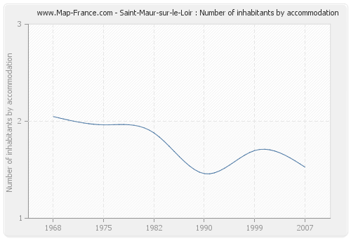 Saint-Maur-sur-le-Loir : Number of inhabitants by accommodation