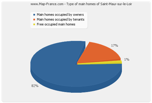 Type of main homes of Saint-Maur-sur-le-Loir