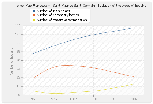 Saint-Maurice-Saint-Germain : Evolution of the types of housing