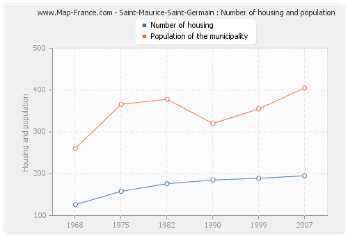 Saint-Maurice-Saint-Germain : Number of housing and population