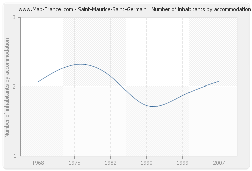 Saint-Maurice-Saint-Germain : Number of inhabitants by accommodation