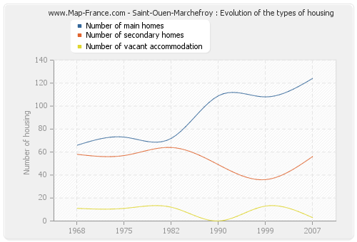 Saint-Ouen-Marchefroy : Evolution of the types of housing