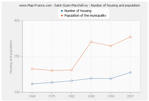 Saint-Ouen-Marchefroy : Number of housing and population