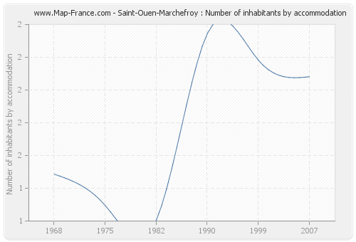Saint-Ouen-Marchefroy : Number of inhabitants by accommodation