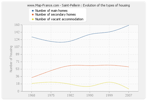 Saint-Pellerin : Evolution of the types of housing