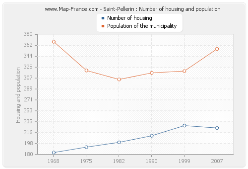 Saint-Pellerin : Number of housing and population