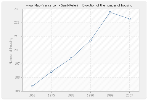 Saint-Pellerin : Evolution of the number of housing