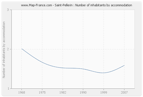 Saint-Pellerin : Number of inhabitants by accommodation