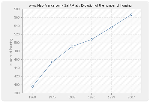 Saint-Piat : Evolution of the number of housing