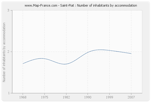 Saint-Piat : Number of inhabitants by accommodation