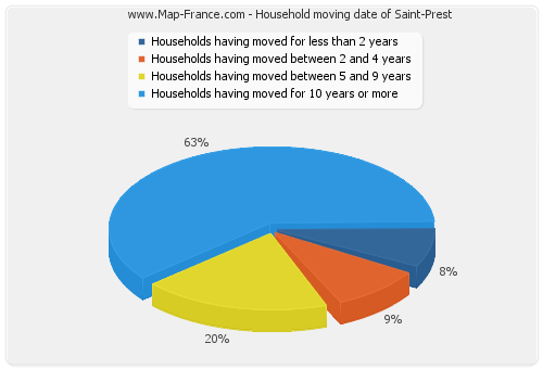 Household moving date of Saint-Prest