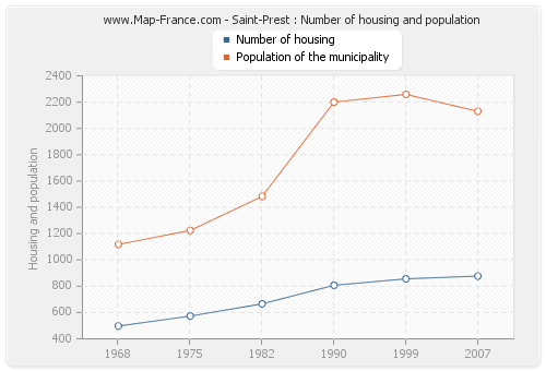 Saint-Prest : Number of housing and population