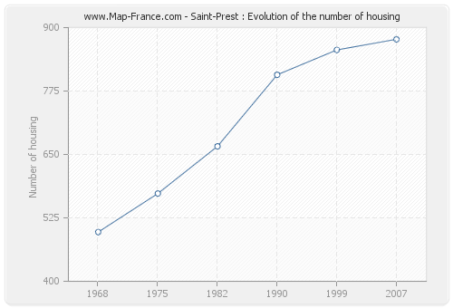 Saint-Prest : Evolution of the number of housing