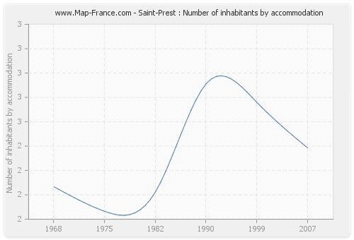 Saint-Prest : Number of inhabitants by accommodation