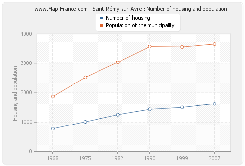 Saint-Rémy-sur-Avre : Number of housing and population