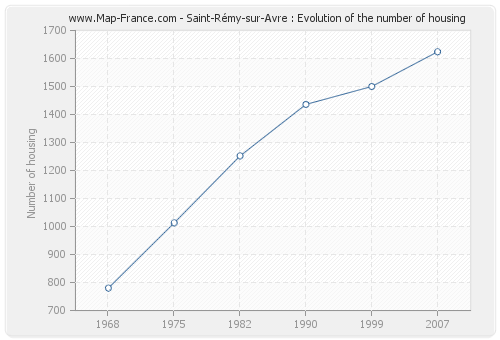 Saint-Rémy-sur-Avre : Evolution of the number of housing