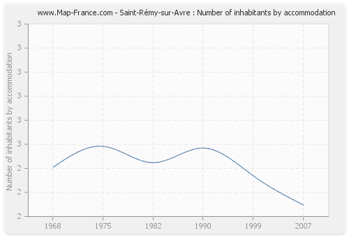 Saint-Rémy-sur-Avre : Number of inhabitants by accommodation