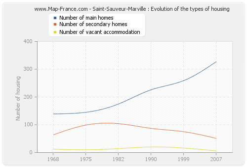 Saint-Sauveur-Marville : Evolution of the types of housing