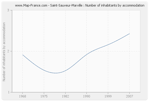 Saint-Sauveur-Marville : Number of inhabitants by accommodation