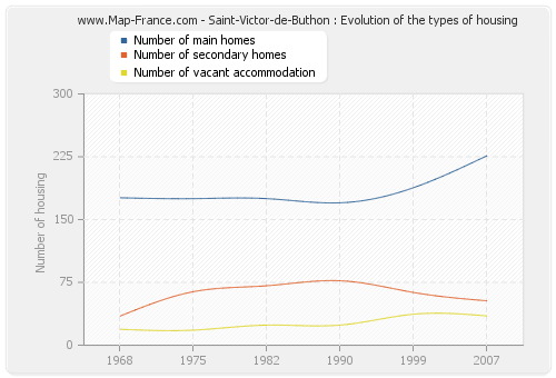 Saint-Victor-de-Buthon : Evolution of the types of housing