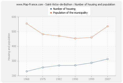 Saint-Victor-de-Buthon : Number of housing and population