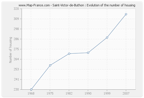 Saint-Victor-de-Buthon : Evolution of the number of housing