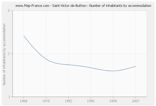 Saint-Victor-de-Buthon : Number of inhabitants by accommodation