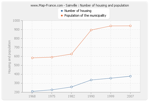 Sainville : Number of housing and population