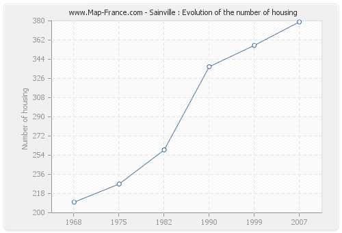 Sainville : Evolution of the number of housing