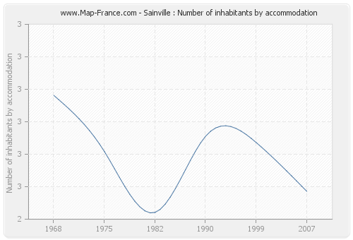 Sainville : Number of inhabitants by accommodation