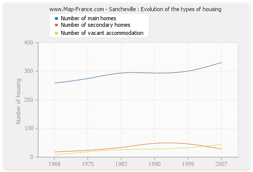 Sancheville : Evolution of the types of housing